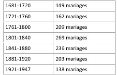 Nombre de mariages célébrés à Villette de 1681 à 1947