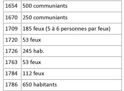 Evolution de la population de la commune de Villette/Ain aux XVIIe et XVIIIe siècle